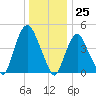 Port Elizabeth tide chart for Monday, December 25, 2023