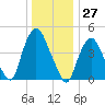 Port Elizabeth tide chart for Wednesday, December 27, 2023