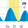 Port Elizabeth tide chart for Thursday, December 28, 2023