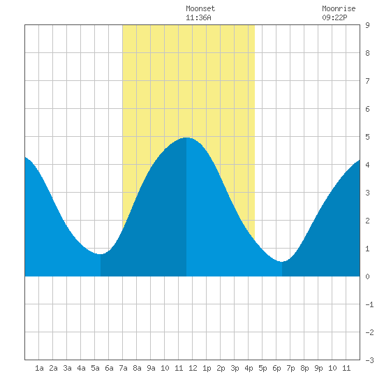 Port Elizabeth tide chart for Saturday, December 2, 2023
