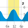 Port Elizabeth tide chart for Saturday, December 2, 2023