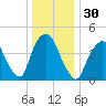 Port Elizabeth tide chart for Saturday, December 30, 2023