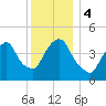 Port Elizabeth tide chart for Monday, December 4, 2023