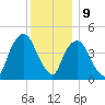 Port Elizabeth tide chart for Saturday, December 9, 2023