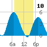 Port Elizabeth tide chart for Wednesday, January 10, 2024