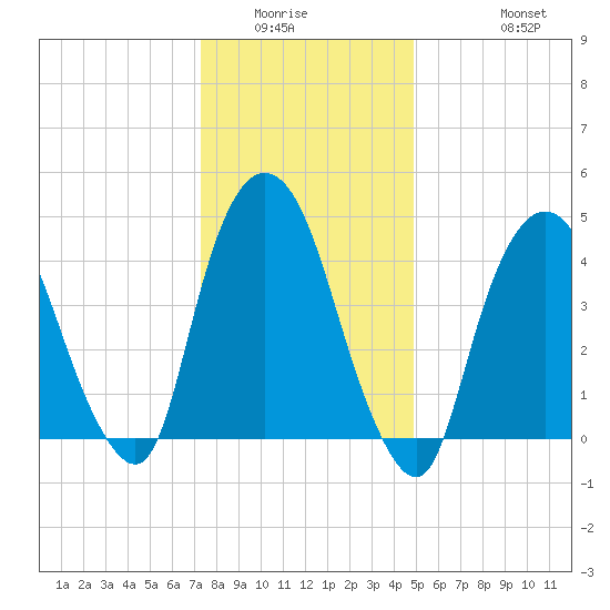 Port Elizabeth tide chart for Sunday, January 14, 2024