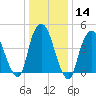 Port Elizabeth tide chart for Sunday, January 14, 2024