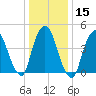 Port Elizabeth tide chart for Monday, January 15, 2024