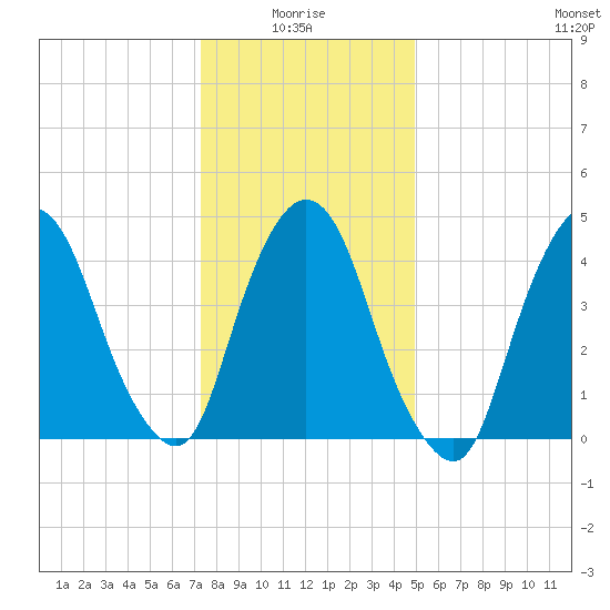 Port Elizabeth tide chart for Tuesday, January 16, 2024