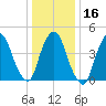 Port Elizabeth tide chart for Tuesday, January 16, 2024