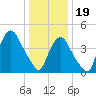 Port Elizabeth tide chart for Friday, January 19, 2024