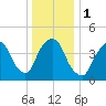 Port Elizabeth tide chart for Monday, January 1, 2024