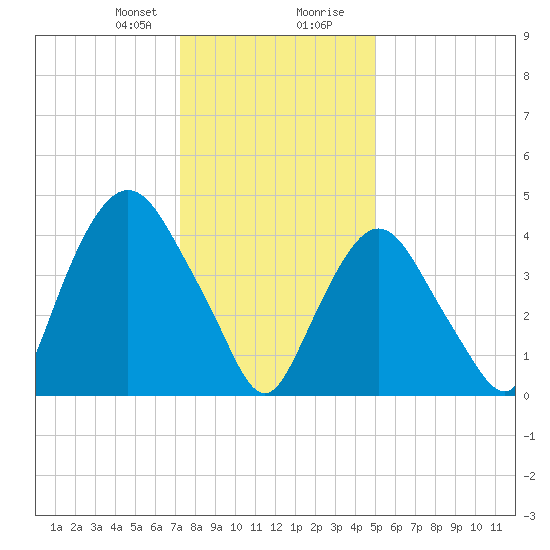 Port Elizabeth tide chart for Sunday, January 21, 2024