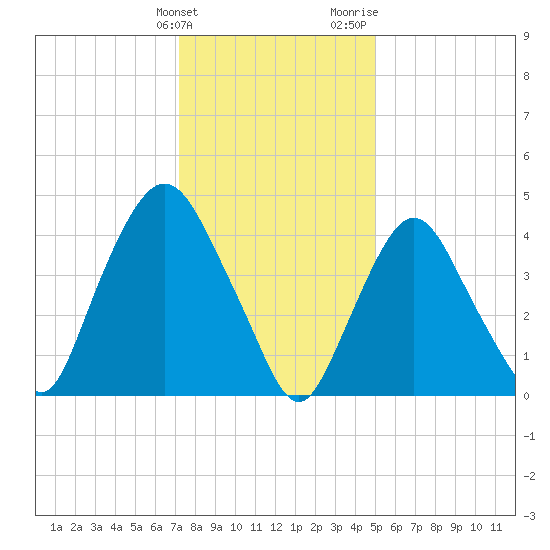 Port Elizabeth tide chart for Tuesday, January 23, 2024