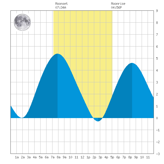 Port Elizabeth tide chart for Thursday, January 25, 2024