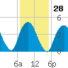 Port Elizabeth tide chart for Sunday, January 28, 2024
