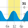 Port Elizabeth tide chart for Wednesday, January 31, 2024