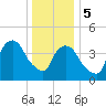 Port Elizabeth tide chart for Friday, January 5, 2024