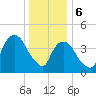 Port Elizabeth tide chart for Saturday, January 6, 2024