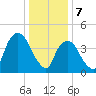 Port Elizabeth tide chart for Sunday, January 7, 2024