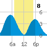 Port Elizabeth tide chart for Monday, January 8, 2024