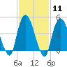 Port Elizabeth tide chart for Sunday, February 11, 2024