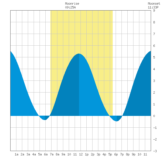 Port Elizabeth tide chart for Wednesday, February 14, 2024