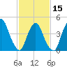 Port Elizabeth tide chart for Thursday, February 15, 2024