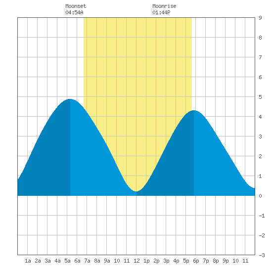 Port Elizabeth tide chart for Tuesday, February 20, 2024