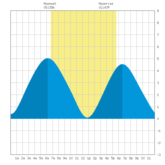 Port Elizabeth tide chart for Wednesday, February 21, 2024