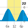 Port Elizabeth tide chart for Thursday, February 22, 2024