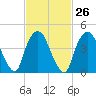 Port Elizabeth tide chart for Monday, February 26, 2024