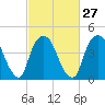 Port Elizabeth tide chart for Tuesday, February 27, 2024
