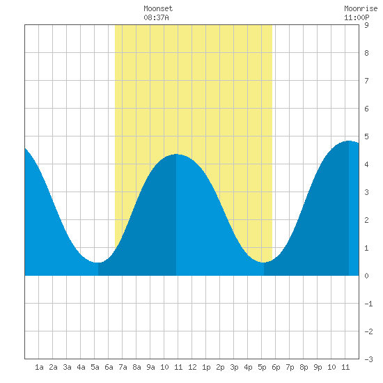 Port Elizabeth tide chart for Thursday, February 29, 2024