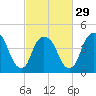 Port Elizabeth tide chart for Thursday, February 29, 2024