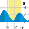 Port Elizabeth tide chart for Monday, February 5, 2024