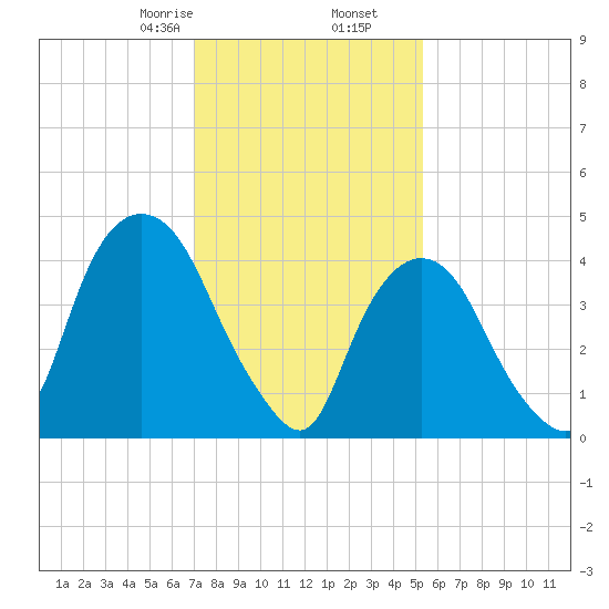 Port Elizabeth tide chart for Tuesday, February 6, 2024