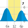 Port Elizabeth tide chart for Wednesday, February 7, 2024