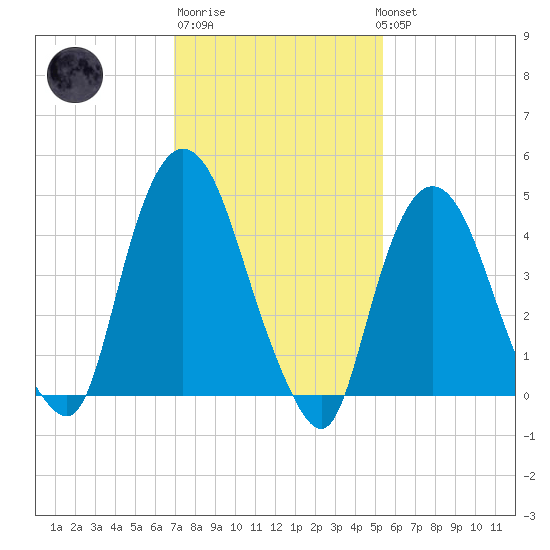 Port Elizabeth tide chart for Friday, February 9, 2024