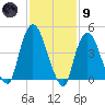 Port Elizabeth tide chart for Friday, February 9, 2024