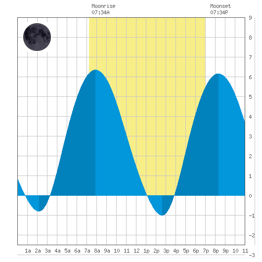 Port Elizabeth tide chart for Sunday, March 10, 2024