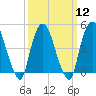 Port Elizabeth tide chart for Tuesday, March 12, 2024