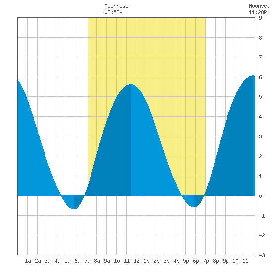 Port Elizabeth tide chart for Wednesday, March 13, 2024