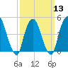 Port Elizabeth tide chart for Wednesday, March 13, 2024