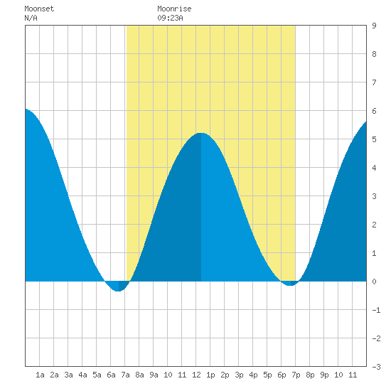 Port Elizabeth tide chart for Thursday, March 14, 2024