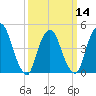 Port Elizabeth tide chart for Thursday, March 14, 2024