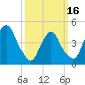 Port Elizabeth tide chart for Saturday, March 16, 2024