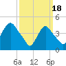 Port Elizabeth tide chart for Monday, March 18, 2024