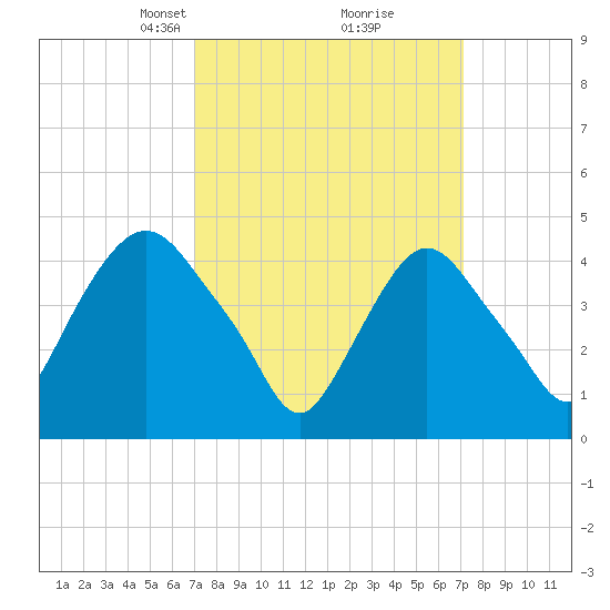 Port Elizabeth tide chart for Tuesday, March 19, 2024