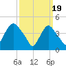 Port Elizabeth tide chart for Tuesday, March 19, 2024
